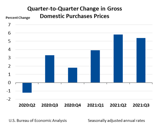 Gross Domestic Product, Third Quarter 2021 | U.S. Bureau Of Economic ...